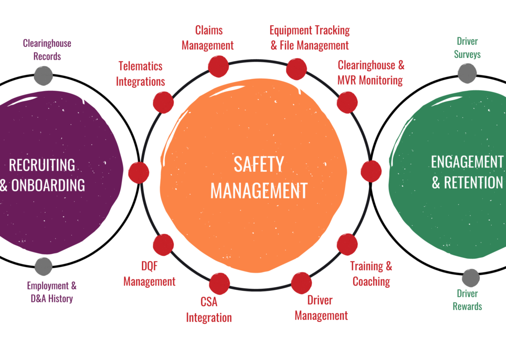 Tenstreet's Safety Management Service: An Interconnected Safety Solution