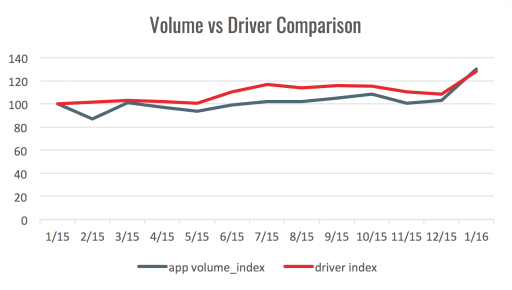 volume vs driver comparison
