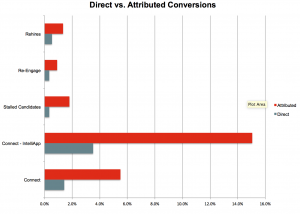 Direct vs Attributed Conversions Drip Marketing