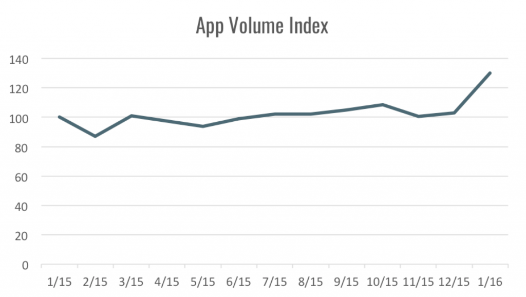 app volume